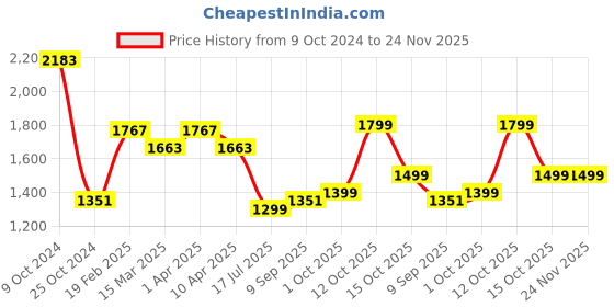 myntra.com Zavya Transparent & Red 925 Sterling Silver Religious Idol Showpiece zavya Price History Graph from 9 Oct 2024 to 24 Nov 2025