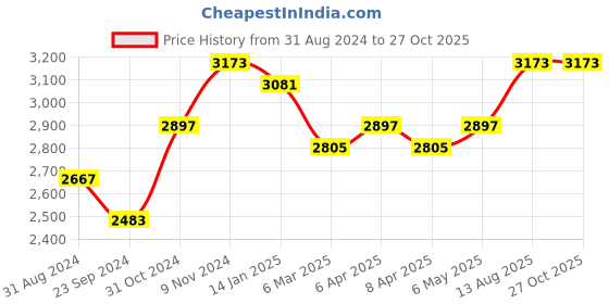 myntra.com Zavya Unisex Set Of 2 92.5 Sterling Silver Gold-Plated & CZ-Studded Couple Ring zavya Price History Graph from 31 Aug 2024 to 26 Oct 2025
