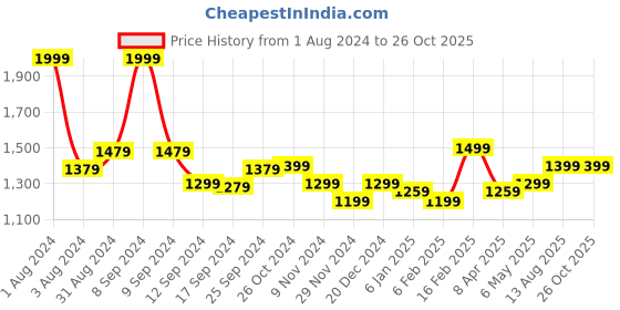 myntra.com Zavya Unisex Sterling Silver Gold-Plated Chain zavya Price History Graph from 1 Aug 2024 to 26 Oct 2025