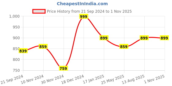 myntra.com Zavya White 925 Silver Circular Studs Earrings zavya Price History Graph from 21 Sep 2024 to 31 Oct 2025