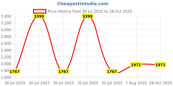 myntra.com Zavya Women 925 Pure Silver Cubic Zirconia Rose Gold-Plated Charm Bracelet zavya Price History Graph from 30 Jul 2025 to 27 Oct 2025