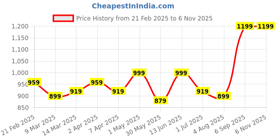 myntra.com Zavya Women 925 Pure Sterling Silver Gold Plated CZ Studded Adjustable Finger Ring zavya Price History Graph from 21 Feb 2025 to 2 Nov 2025