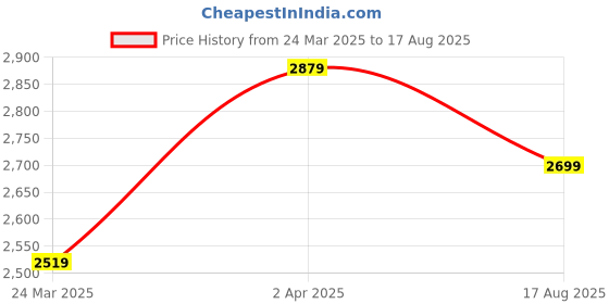 myntra.com Zavya Women 92.5 Silver Rhodium-Plated Stone Studded Jewelry set zavya Price History Graph from 24 Mar 2025 to 17 Aug 2025