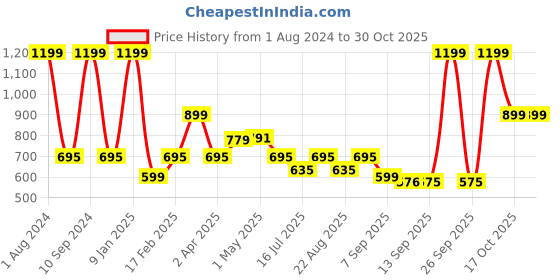 myntra.com Zavya Women 925 Sterling Silver & White Oxidised Studded Nose Pin zavya Price History Graph from 1 Aug 2024 to 30 Oct 2025