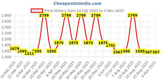 myntra.com Zavya Women 925 Sterling Silver Anklet zavya Price History Graph from 14 Feb 2025 to 3 Nov 2025