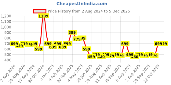 myntra.com Zavya Women 925 Sterling Silver Plated & Black Triangle Studded Nose Pin zavya Price History Graph from 2 Aug 2024 to 5 Dec 2025