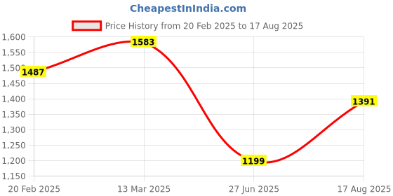 myntra.com Zavya Women 925 Sterling Silver Rhodium-Plated Anklet zavya Price History Graph from 20 Feb 2025 to 17 Aug 2025
