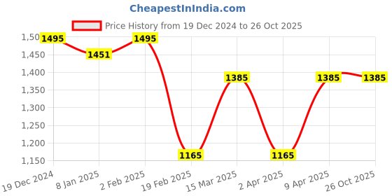 myntra.com Zavya Women Contemporary Hoop Earrings zavya Price History Graph from 19 Dec 2024 to 26 Oct 2025