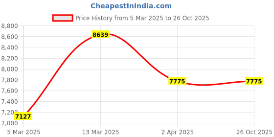 myntra.com Zavya Women Gold-Plated Set of 2 Stone Studded Sterling Silver Bangles zavya Price History Graph from 5 Mar 2025 to 26 Oct 2025