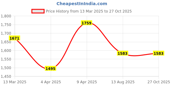 myntra.com Zavya Women Gold Plated Sterling Silver Anklet zavya Price History Graph from 13 Mar 2025 to 26 Oct 2025