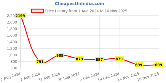 myntra.com Zavya Women Pack Of 2 Sterling Silver Rhodium-Plated Cubic Zirconia Studded Nosepin zavya Price History Graph from 1 Aug 2024 to 16 Nov 2025