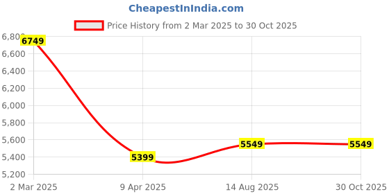 myntra.com Zavya Women Pair of Rose Gold & Silver 925 Sterling Silver Rhodium Plated Anklets zavya Price History Graph from 2 Mar 2025 to 30 Oct 2025