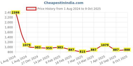 myntra.com Zavya Women Red and Black 92.5 Sterling Silver Artificial Beads Anklet zavya Price History Graph from 1 Aug 2024 to 9 Oct 2025