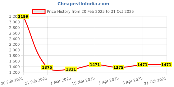 myntra.com Zavya Women Rhodium-Plated Sterling Silver Pearl Studded Circular Studs Earrings zavya Price History Graph from 20 Feb 2025 to 30 Oct 2025