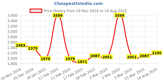 myntra.com Zavya Women Rose Gold-Plated 925 Sterling Silver Anklet zavya Price History Graph from 29 Nov 2024 to 14 Aug 2025