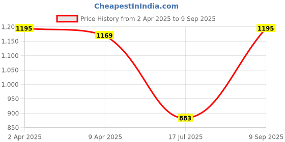 myntra.com Zavya Women Rose Gold-Plated CZ Studded Finger Ring zavya Price History Graph from 2 Apr 2025 to 9 Sep 2025