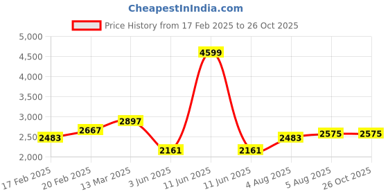 myntra.com Zavya Women Set of 2 925 Sterling Silver Rhodium-Plated Anklets zavya Price History Graph from 17 Feb 2025 to 26 Oct 2025