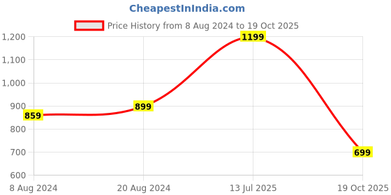 myntra.com Zavya Women Set of 2 Rhodium-Plated Nose Pin zavya Price History Graph from 8 Aug 2024 to 19 Oct 2025