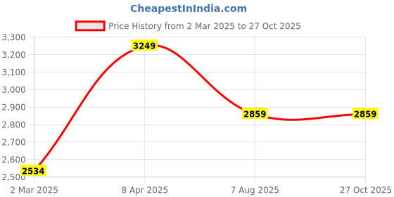 myntra.com Zavya Women Set of 2 Rose Gold Plated Sterling Silver Anklets zavya Price History Graph from 2 Mar 2025 to 27 Oct 2025