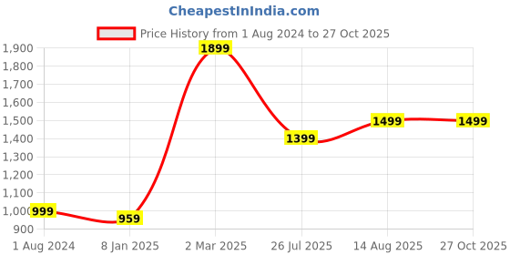 myntra.com Zavya Women Set of 4 Silver Rhodium-Plated Stud Nosepin zavya Price History Graph from 1 Aug 2024 to 27 Oct 2025