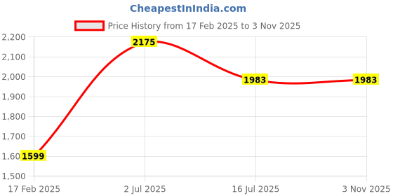 myntra.com Zavya Women Star 925 Sterling Silver Charm Anklet zavya Price History Graph from 17 Feb 2025 to 2 Nov 2025