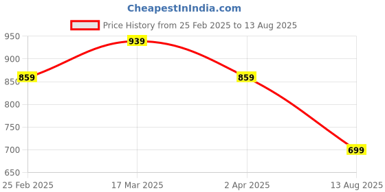 myntra.com Zavya Women Sterling Silver Gold-Plated Evil Eye Bracelet zavya Price History Graph from 25 Feb 2025 to 13 Aug 2025