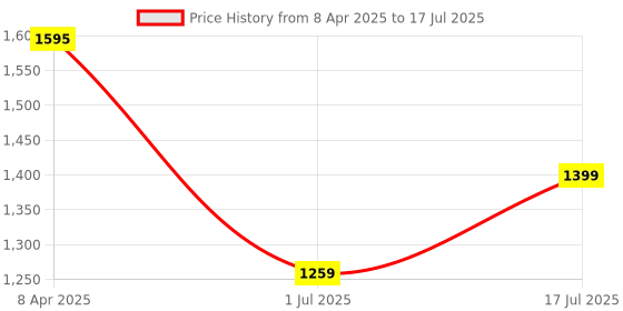 myntra.com Zavya Women Sterling Silver Gold-Plated Pendant With Chain zavya Price History Graph from 8 Apr 2025 to 1 Jul 2025