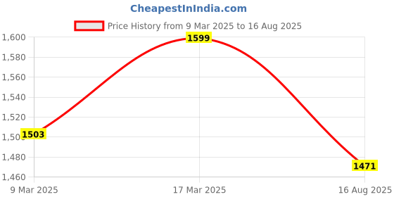 myntra.com zavya Zavya925 Sterling Silver Rose Gold-Plated Necklace zavya Price History Graph from 9 Mar 2025 to 16 Aug 2025