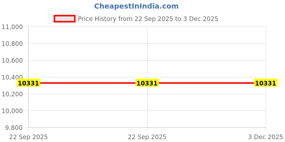 myntra.com Zayan Rugs Unisex White Carpets zayan rugs Price History Graph from 22 Sep 2025 to 3 Dec 2025