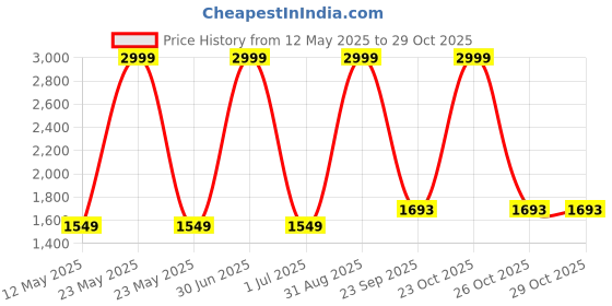 myntra.com ZAYDN Cooper Beige brown Men's Casual Sneaker zaydn Price History Graph from 12 May 2025 to 29 Oct 2025