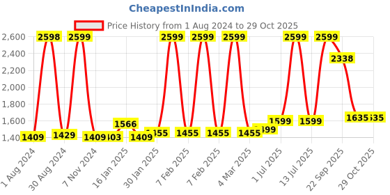myntra.com ZAYDN Men Colourblocked Lace-Ups Sneakers zaydn Price History Graph from 1 Aug 2024 to 29 Oct 2025