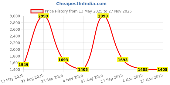 myntra.com ZAYDN Men Colourblocked Lace-Ups Sneakers zaydn Price History Graph from 13 May 2025 to 26 Nov 2025