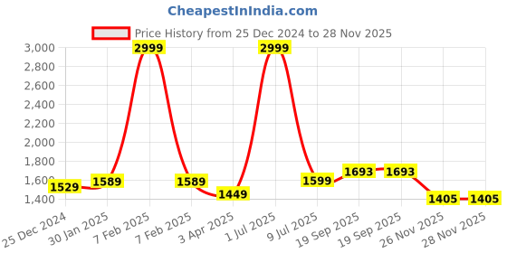 myntra.com ZAYDN Men Colourblocked Lightweight Sneakers zaydn Price History Graph from 25 Dec 2024 to 26 Nov 2025