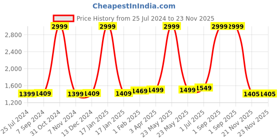 myntra.com ZAYDN Men Colourblocked Sneakers zaydn Price History Graph from 25 Jul 2024 to 22 Nov 2025
