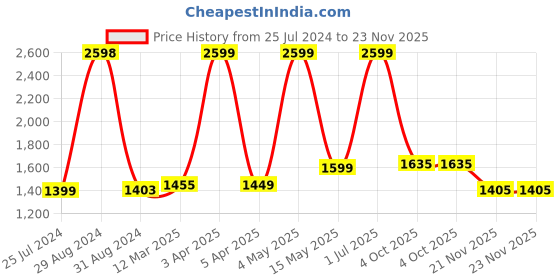 myntra.com ZAYDN Men Colourblocked Sneakers zaydn Price History Graph from 25 Jul 2024 to 23 Nov 2025