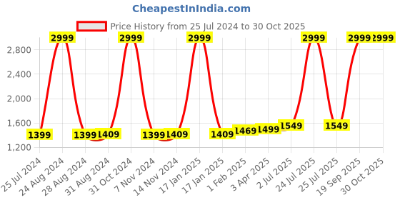 myntra.com ZAYDN Men Colourblocked Sneakers zaydn Price History Graph from 25 Jul 2024 to 30 Oct 2025
