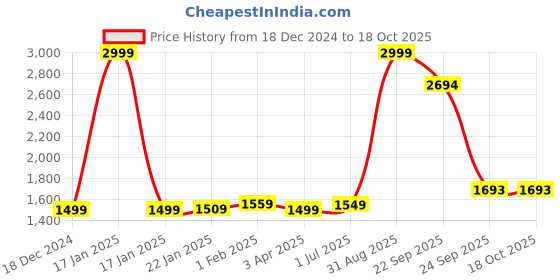 myntra.com ZAYDN Men Colourblocked Sneakers zaydn Price History Graph from 18 Dec 2024 to 18 Oct 2025