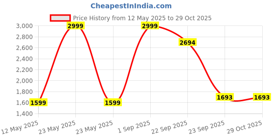 myntra.com ZAYDN Men Colourblocked Sneakers zaydn Price History Graph from 12 May 2025 to 29 Oct 2025