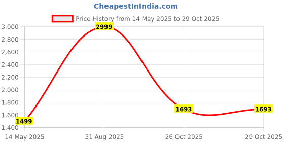 myntra.com ZAYDN Men Colourblocked Sneakers zaydn Price History Graph from 14 May 2025 to 29 Oct 2025