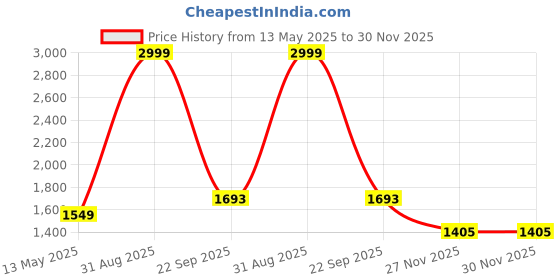 myntra.com ZAYDN Men Colourblocked Sneakers zaydn Price History Graph from 13 May 2025 to 29 Nov 2025