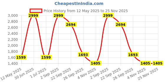 myntra.com ZAYDN Men Colourblocked Sneakers zaydn Price History Graph from 12 May 2025 to 25 Nov 2025