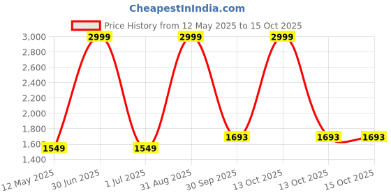 myntra.com ZAYDN Men Colourblocked Sneakers zaydn Price History Graph from 12 May 2025 to 15 Oct 2025