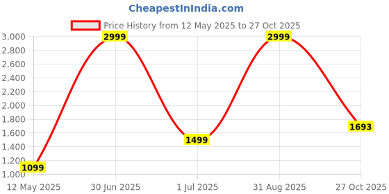myntra.com ZAYDN Men Colourblocked Sneakers zaydn Price History Graph from 12 May 2025 to 27 Oct 2025