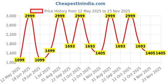 myntra.com ZAYDN Men Colourblocked Sneakers zaydn Price History Graph from 12 May 2025 to 23 Nov 2025