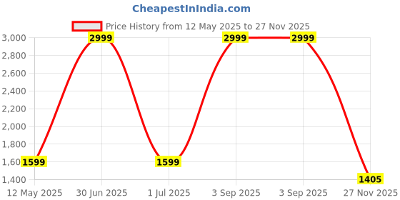 myntra.com ZAYDN Men Colourblocked Sneakers Casual Shoes zaydn Price History Graph from 12 May 2025 to 27 Nov 2025