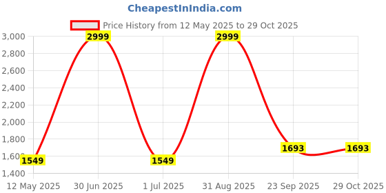 myntra.com ZAYDN Men Lace-Ups Casual Sneakers zaydn Price History Graph from 12 May 2025 to 29 Oct 2025