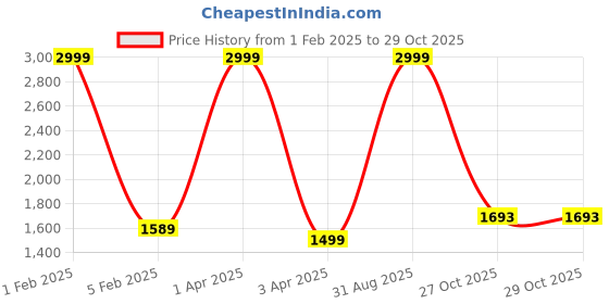 myntra.com ZAYDN Men Lace-Ups Colourblocked Sneakers zaydn Price History Graph from 1 Feb 2025 to 29 Oct 2025