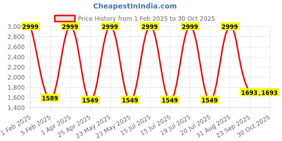 myntra.com ZAYDN Men Lace-Ups Colourblocked Sneakers zaydn Price History Graph from 1 Feb 2025 to 30 Oct 2025