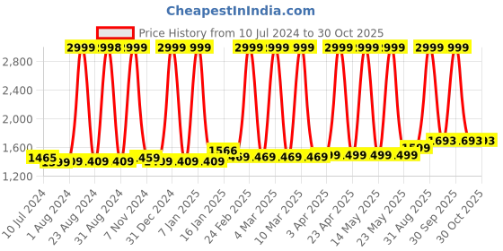 myntra.com ZAYDN Men Perforations Memory Foam Round Toe Sneakers zaydn Price History Graph from 10 Jul 2024 to 29 Oct 2025