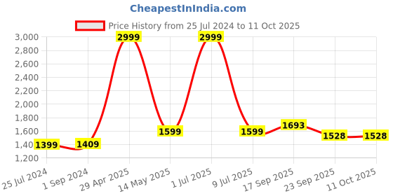 myntra.com ZAYDN Men Perforations Sneakers zaydn Price History Graph from 25 Jul 2024 to 11 Oct 2025